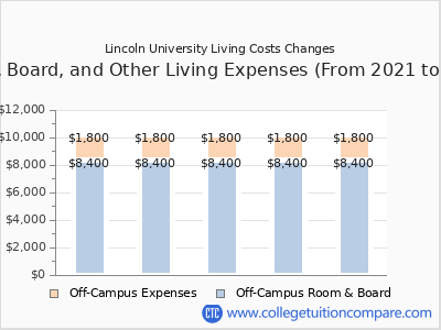 Lincoln University 2025 room & board cost chart