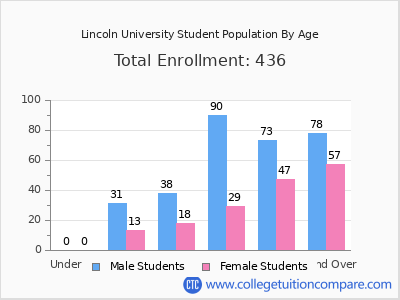 Lincoln University 2024 Student Population by Age chart