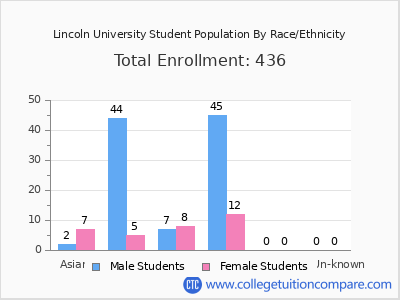 Lincoln University 2025 Student Population by Gender and Race chart
