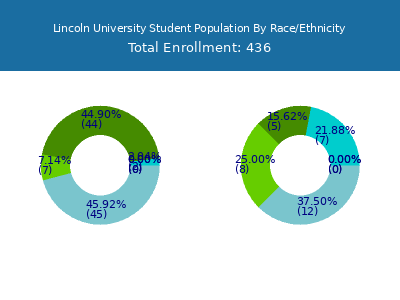 Lincoln University 2025 Student Population by Gender and Race chart