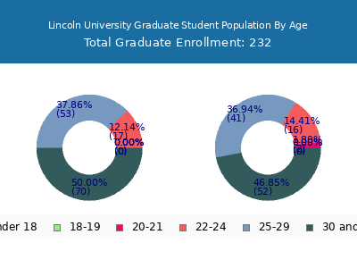 Lincoln University 2024 Graduate Enrollment Age Diversity Pie chart
