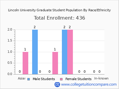 Lincoln University 2025 Graduate Enrollment by Gender and Race chart