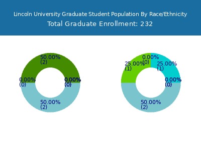 Lincoln University 2025 Graduate Enrollment by Gender and Race chart
