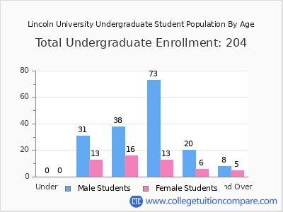 Lincoln University 2024 Undergraduate Enrollment by Age chart
