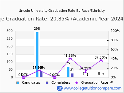 Lincoln University graduation rate by race
