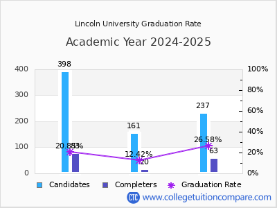 Lincoln University graduation rate by gender