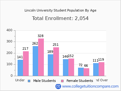 Lincoln University 2025 Student Population by Age chart