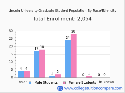 Lincoln University 2025 Graduate Enrollment by Gender and Race chart