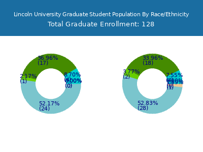 Lincoln University 2025 Graduate Enrollment by Gender and Race chart