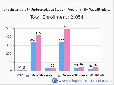 Lincoln University 2025 Undergraduate Enrollment by Gender and Race chart