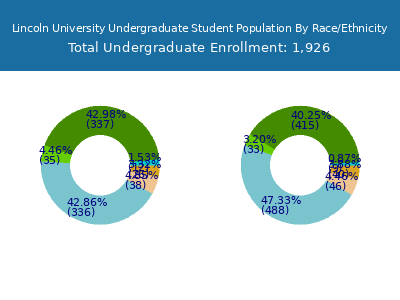 Lincoln University 2025 Undergraduate Enrollment by Gender and Race chart