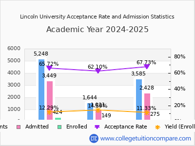 Lincoln University 2025 Acceptance Rate By Gender chart