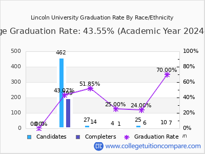 Lincoln University graduation rate by race