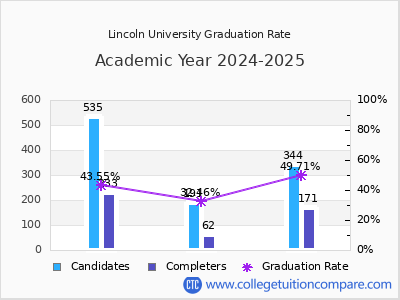 Lincoln University graduation rate by gender