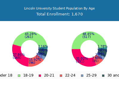 Lincoln University 2025 Student Population Age Diversity Pie chart