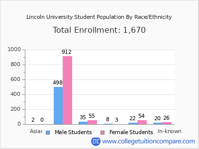 Lincoln University 2025 Student Population by Gender and Race chart