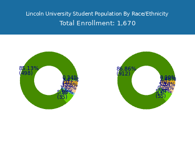Lincoln University 2025 Student Population by Gender and Race chart