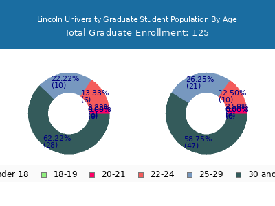 Lincoln University 2025 Graduate Enrollment Age Diversity Pie chart