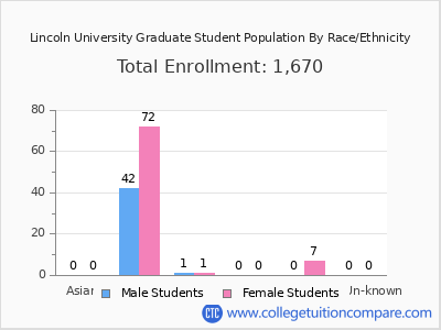Lincoln University 2025 Graduate Enrollment by Gender and Race chart