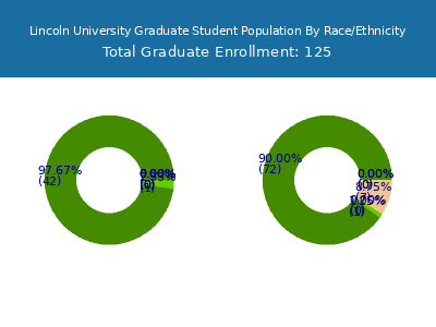 Lincoln University 2025 Graduate Enrollment by Gender and Race chart