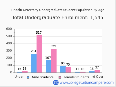 Lincoln University 2025 Undergraduate Enrollment by Age chart