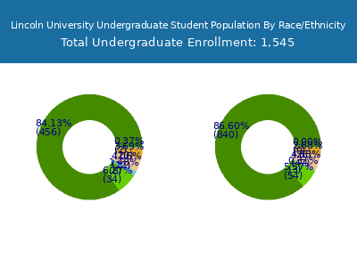 Lincoln University 2025 Undergraduate Enrollment by Gender and Race chart