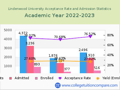 Lindenwood University 2023 Acceptance Rate By Gender chart