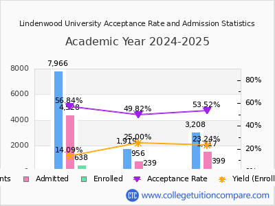 Lindenwood University 2025 Acceptance Rate By Gender chart