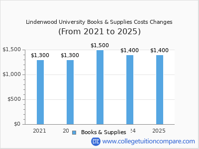 Lindenwood University 2025 books & supplies cost chart