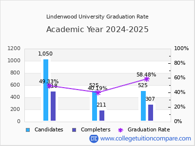 Lindenwood University graduation rate by gender