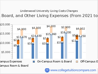 Lindenwood University 2025 room & board cost chart