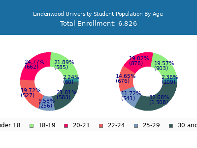 Lindenwood University 2024 Student Population Age Diversity Pie chart