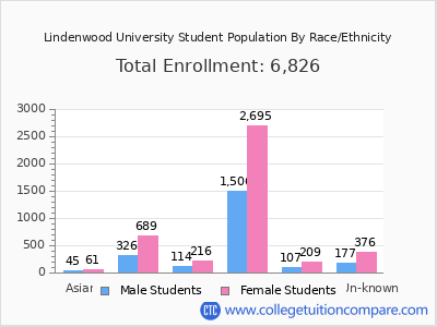 Lindenwood University 2025 Student Population by Gender and Race chart