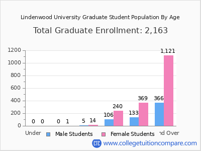 Lindenwood University 2024 Graduate Enrollment by Age chart