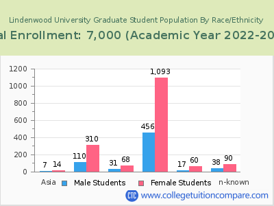 Lindenwood University 2023 Graduate Enrollment by Gender and Race chart
