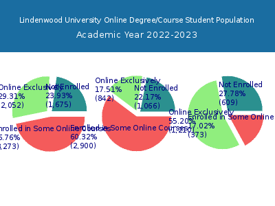Lindenwood University 2023 Online Student Population chart