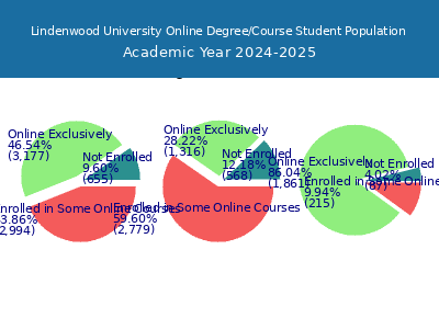 Lindenwood University 2025 Online Student Population chart