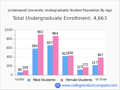 Lindenwood University 2024 Undergraduate Enrollment by Age chart