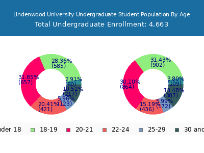 Lindenwood University 2024 Undergraduate Enrollment Age Diversity Pie chart