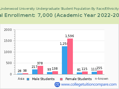 Lindenwood University 2023 Undergraduate Enrollment by Gender and Race chart
