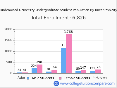 Lindenwood University 2025 Undergraduate Enrollment by Gender and Race chart