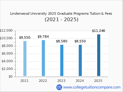 Lindenwood University 2025 graduate tuition chart