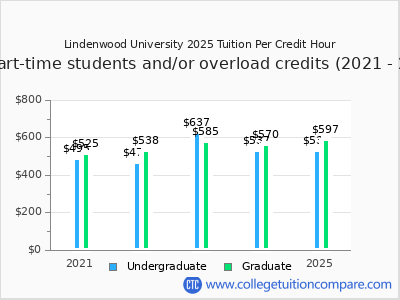 Lindenwood University 2025 cost per credit hour chart