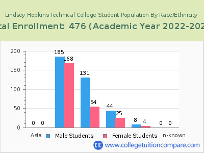 Lindsey Hopkins Technical College 2023 Student Population by Gender and Race chart
