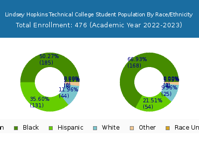 Lindsey Hopkins Technical College 2023 Student Population by Gender and Race chart