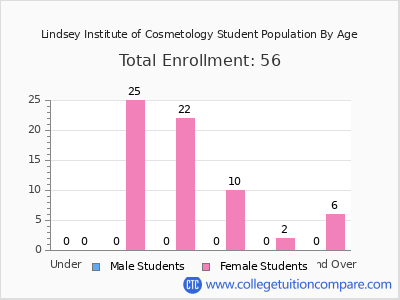 Lindsey Institute of Cosmetology 2024 Student Population by Age chart