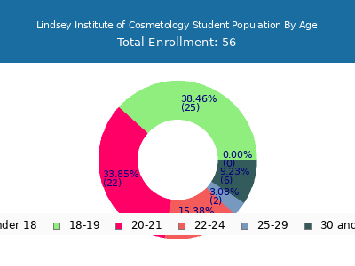 Lindsey Institute of Cosmetology 2024 Student Population Age Diversity Pie chart