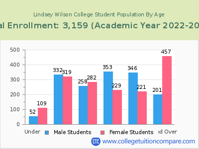 Lindsey Wilson College 2023 Student Population by Age chart