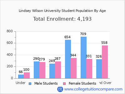 Lindsey Wilson University 2025 Student Population by Age chart