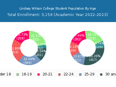 Lindsey Wilson College 2023 Student Population Age Diversity Pie chart